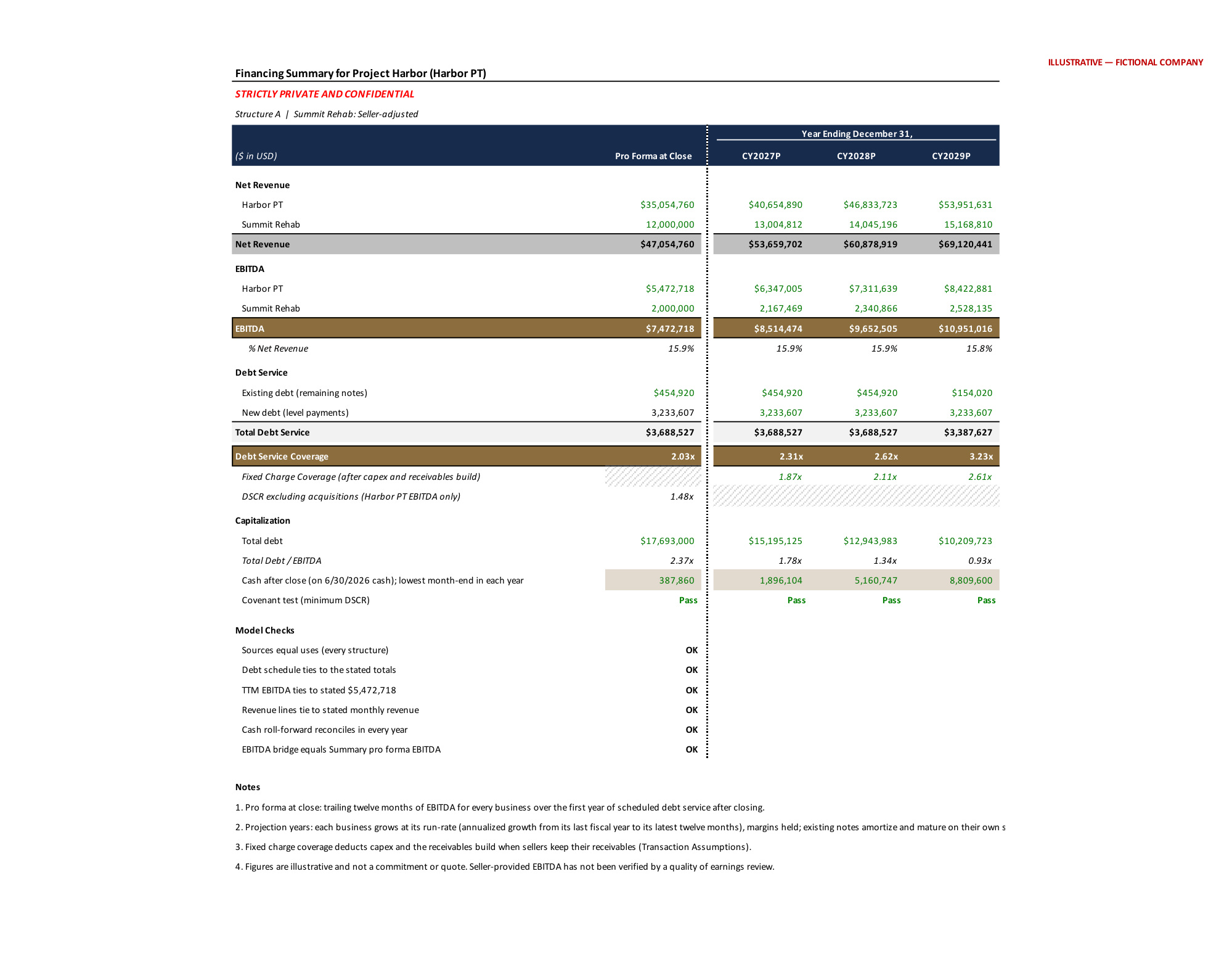 Financing summary from the model